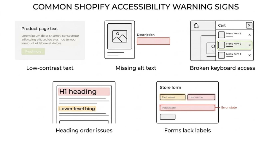 Graphic showing five common Shopify accessibility issues: low-contrast text, missing alt text, broken keyboard access, incorrect heading order, and unlabeled forms.