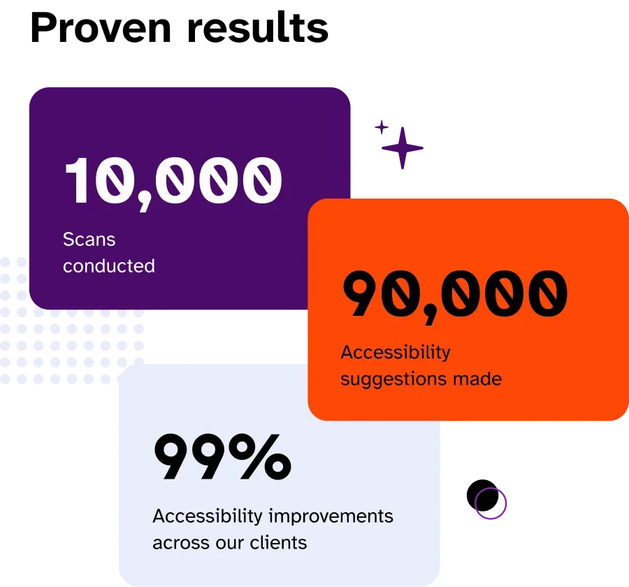 Graphic showing Proven Results: 10,000 scans conducted, 90,000 suggestions made, and 99% accessibility improvement.