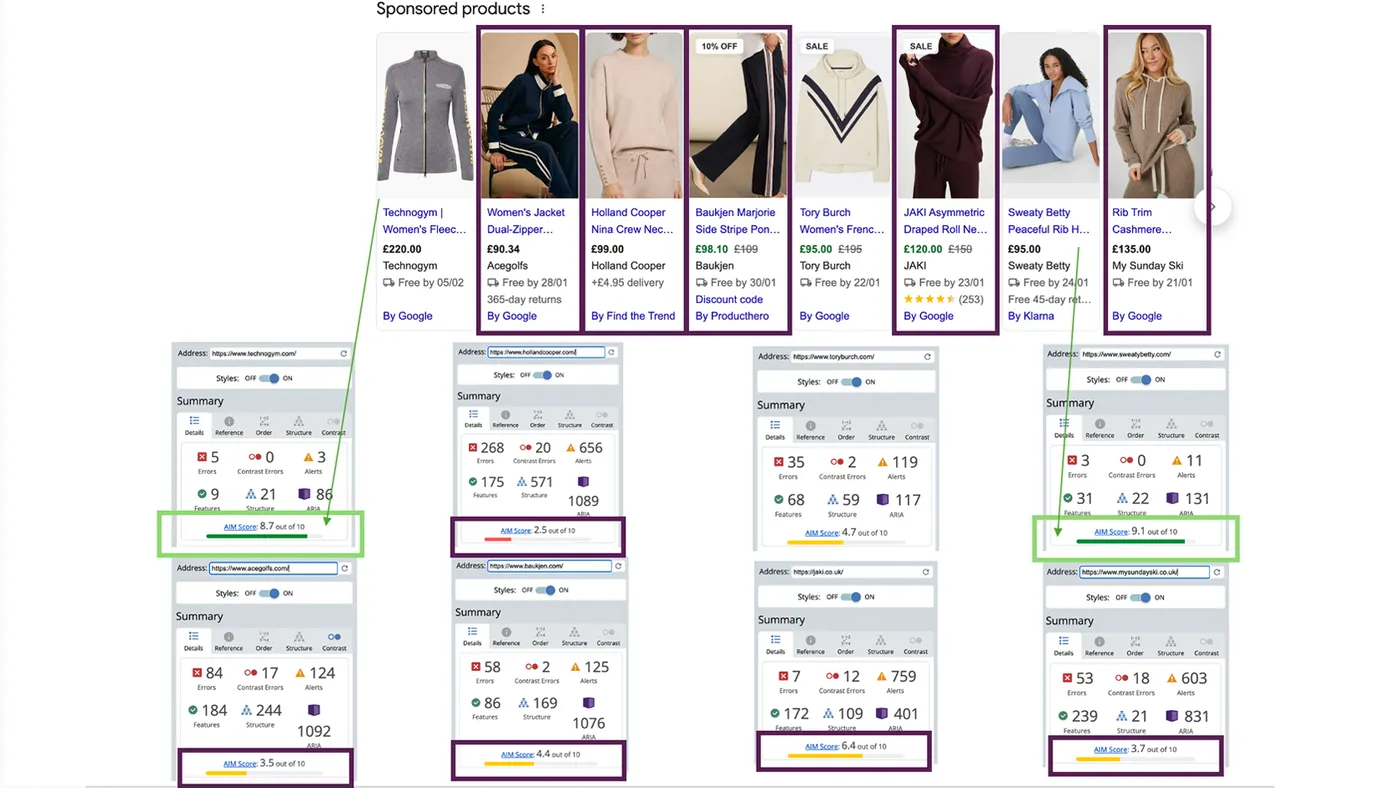 Screenshot of luxury sportswear sponsored results on Google, the stores hosted on Shopify have the lowest WAVE scores for accessibility